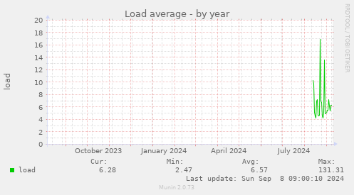 Load average