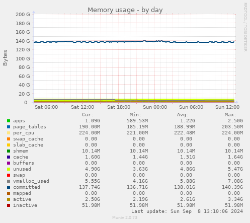 Memory usage