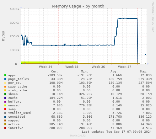 monthly graph