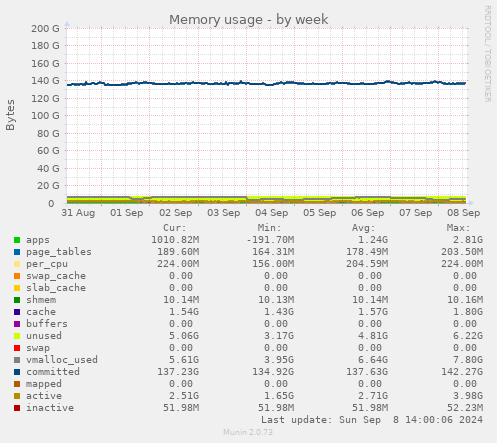 Memory usage