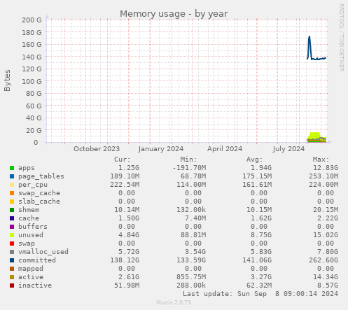 Memory usage