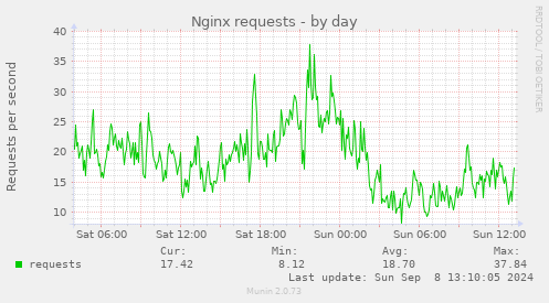 Nginx requests