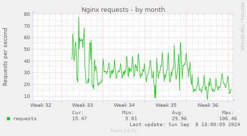 Nginx requests