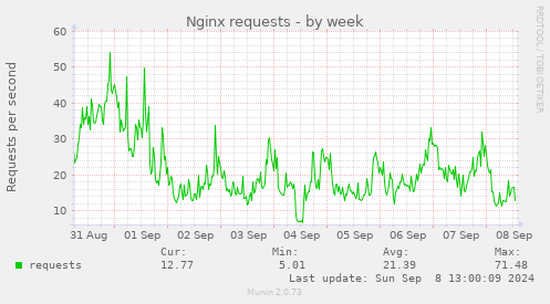 weekly graph