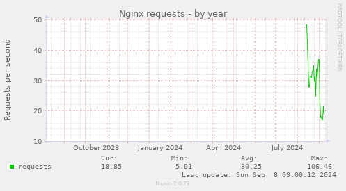 Nginx requests