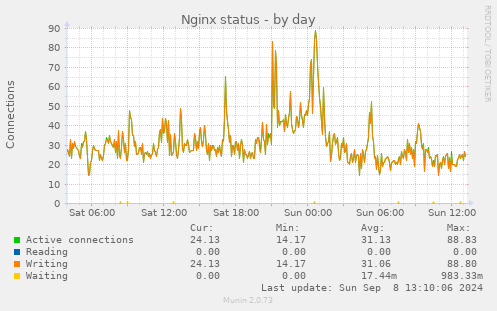 Nginx status