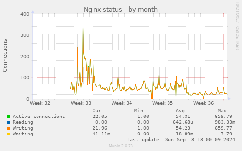 Nginx status