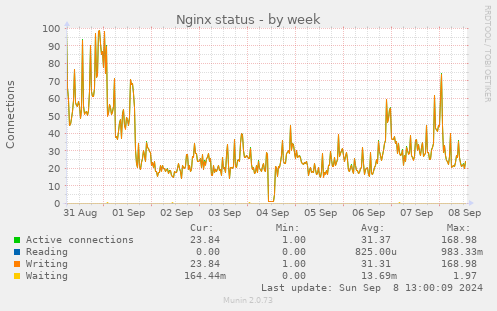 weekly graph