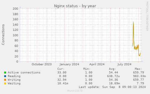 yearly graph