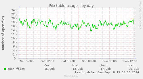 daily graph