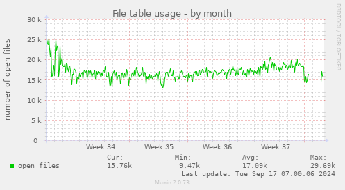 monthly graph