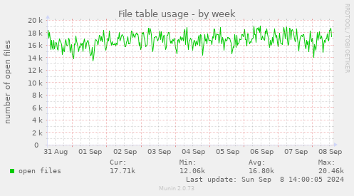 weekly graph