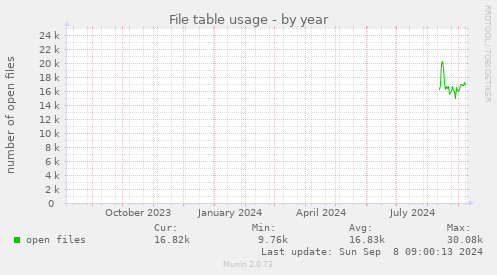 File table usage