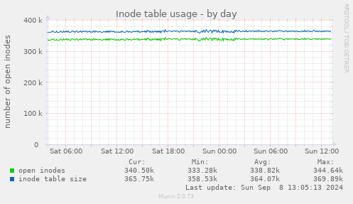 Inode table usage