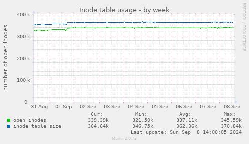 weekly graph