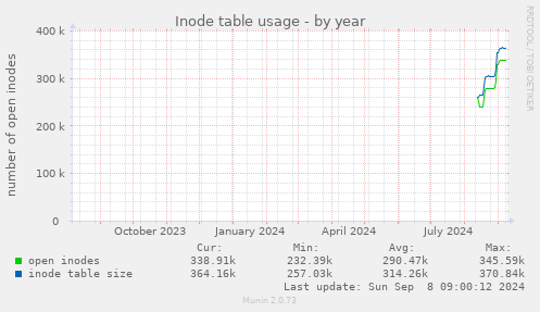 Inode table usage