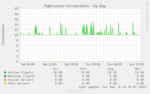 PgBouncer connections