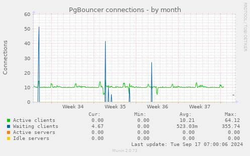 PgBouncer connections