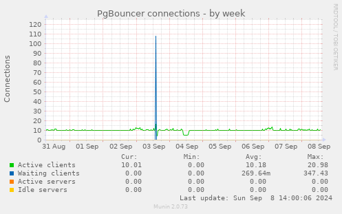 PgBouncer connections