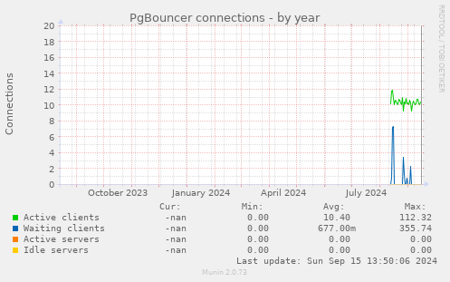 PgBouncer connections