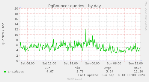 PgBouncer queries