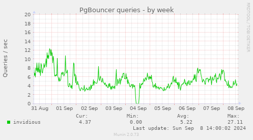 PgBouncer queries