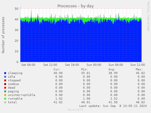 daily graph