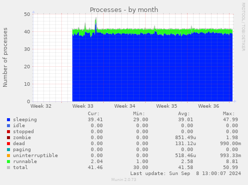 monthly graph