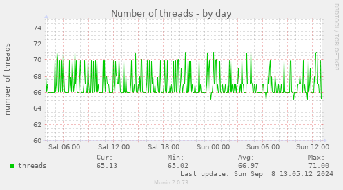 daily graph