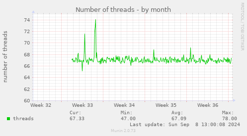 Number of threads