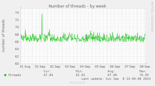 Number of threads