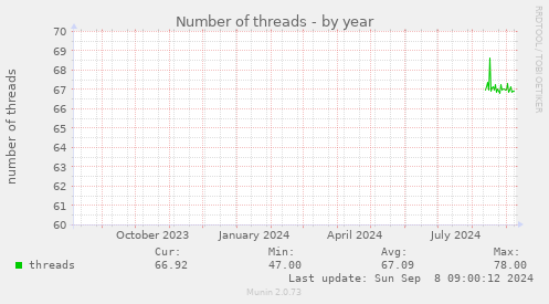 Number of threads