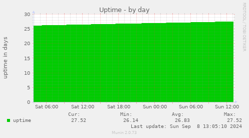 daily graph