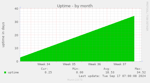 monthly graph