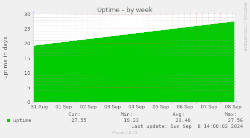 weekly graph