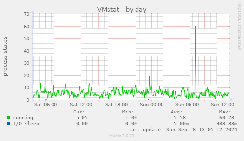 VMstat