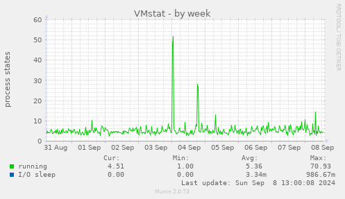 weekly graph