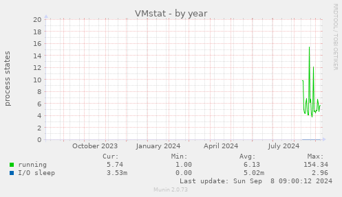 VMstat