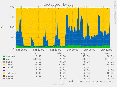 daily graph