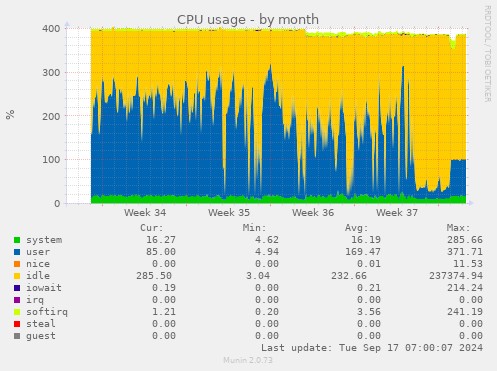 monthly graph