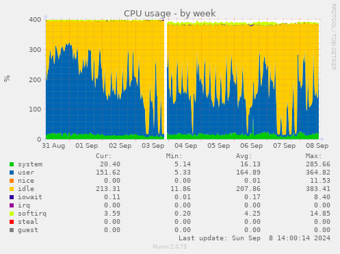 weekly graph