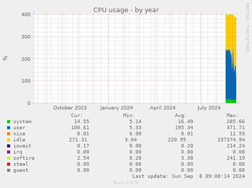 CPU usage