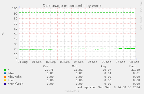 Disk usage in percent