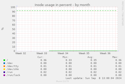 Inode usage in percent