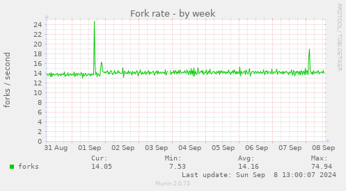 Fork rate