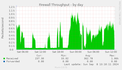 daily graph