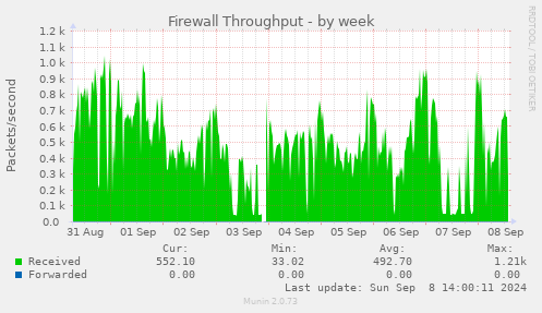 weekly graph