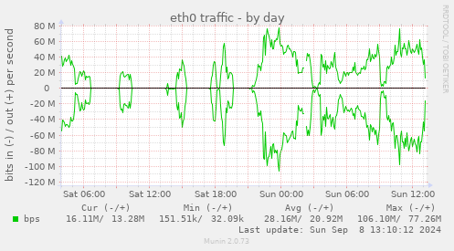 daily graph