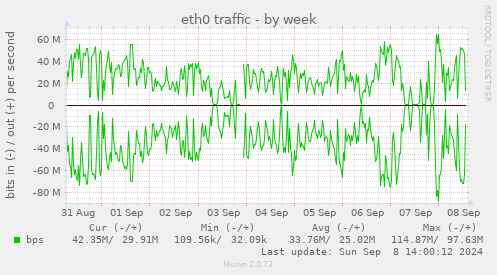 eth0 traffic