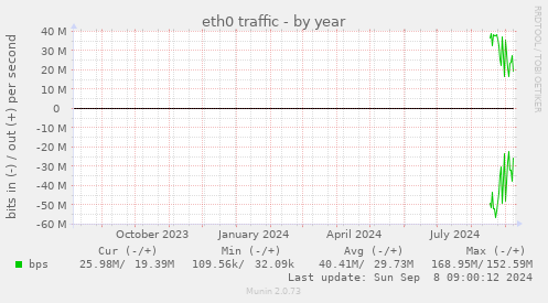 yearly graph